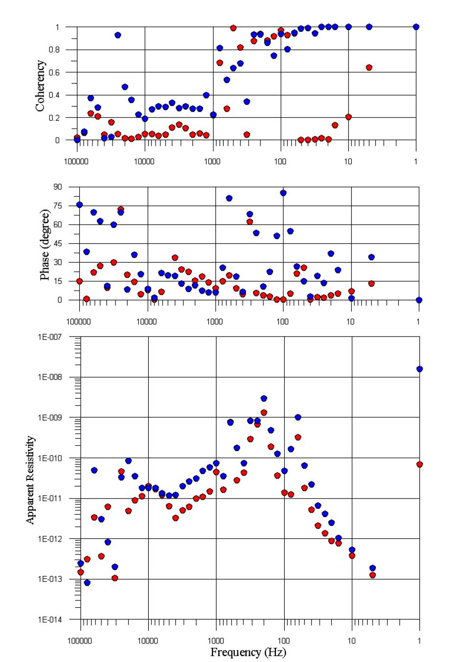 개발된 자료처리 프로그램을 이용하여 측정된 일부 시계열에 대하여 주파수 분석을 수행한 결과로 위로부터 Coherency, 위상과 겉보기 전기비저항을 도시하였다.