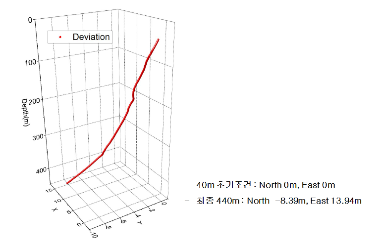 시추공 편차 그래프.
