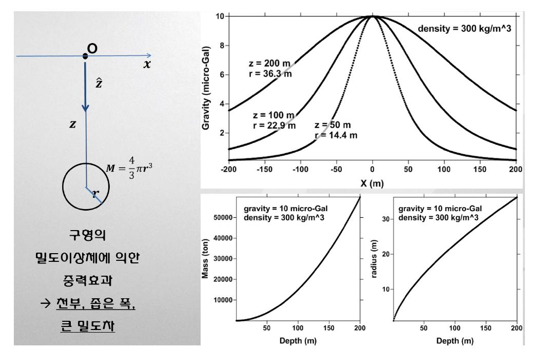 구형의 밀도 이상체에 의한 중력 효과와 이의 검출에 필요한 조건.
