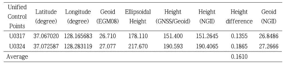 광산 주변 통합기준점에서 결정된 높이와 고시 높이와의 비교