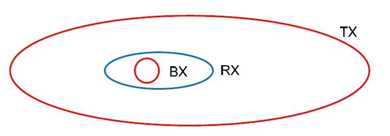 The TX follows the girth of the airship; the RX follows the perimeter of the gondola with the circular BX residing inside and coplanar with the RX