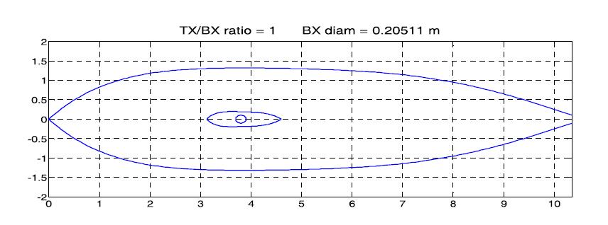 This figure shows a design of using the entire gondola perimeter as the RX coil. A circular BX resides inside the RX surrounding the gondola. The center of the BX is 3.8 m from the front end of the airship with a diameter of 20.51 cm.