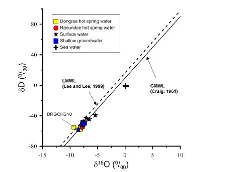 부산지역 온천수, 지하수, 지표수, 해수의 δD vs. δ18O 그래프.