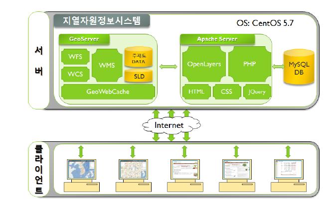 오픈소스 GIS기반 지열자원정보 웹시스템 서비스 구조.