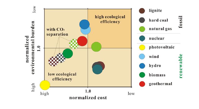 독일에서 1 MWh의 전력을 생산할 때 생애주기의 eco-efficiency 분석 예(Clauser, 2006).