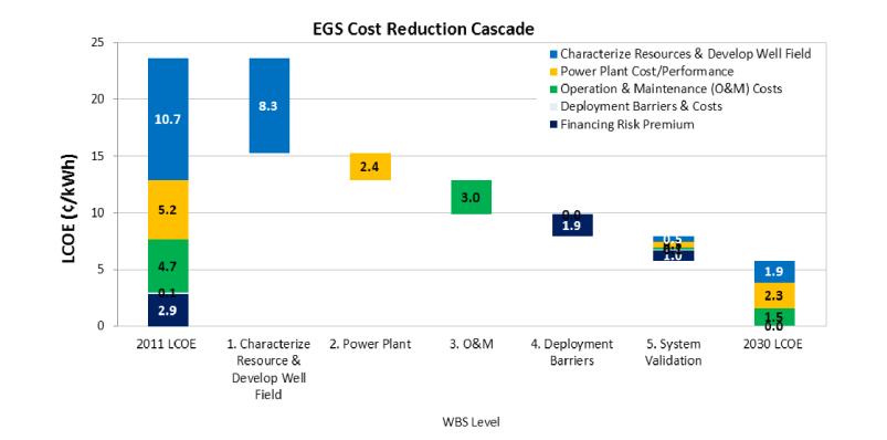 미국 에너지부에서 2030년 목표로 3 km 깊이, 175 ℃ 지열자원으로 20 MWe급 EGS binary 발전소를 건설하기위한 비용 절감 전략의 예 .