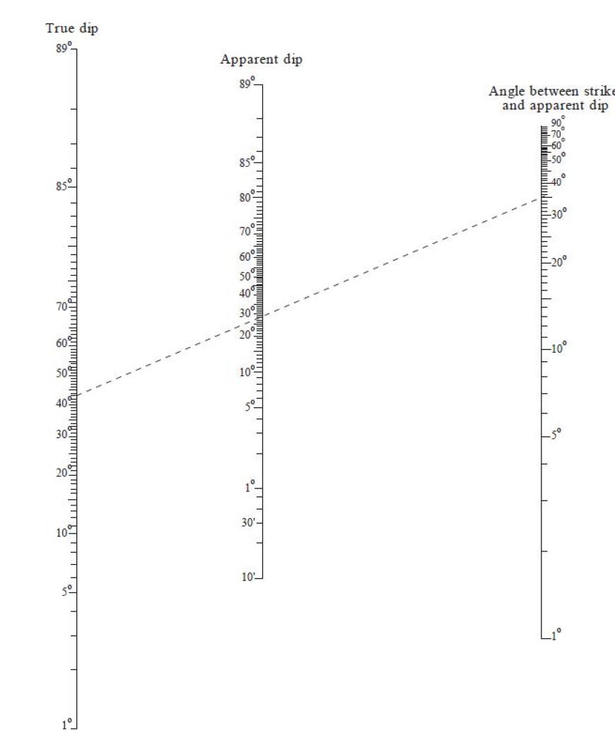 Alignment diagram을 이용한 지질구조의 단면도상 위경사 계산법 예시(Rowland 외, 2007).