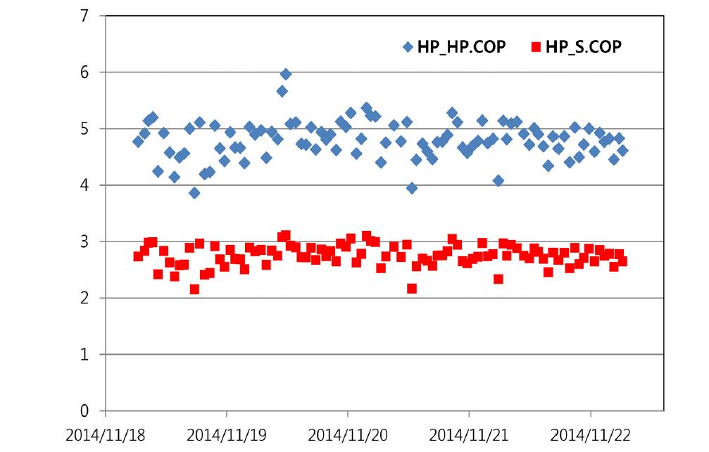 히트펌프측 평균 HP.COP 및 S.COP.