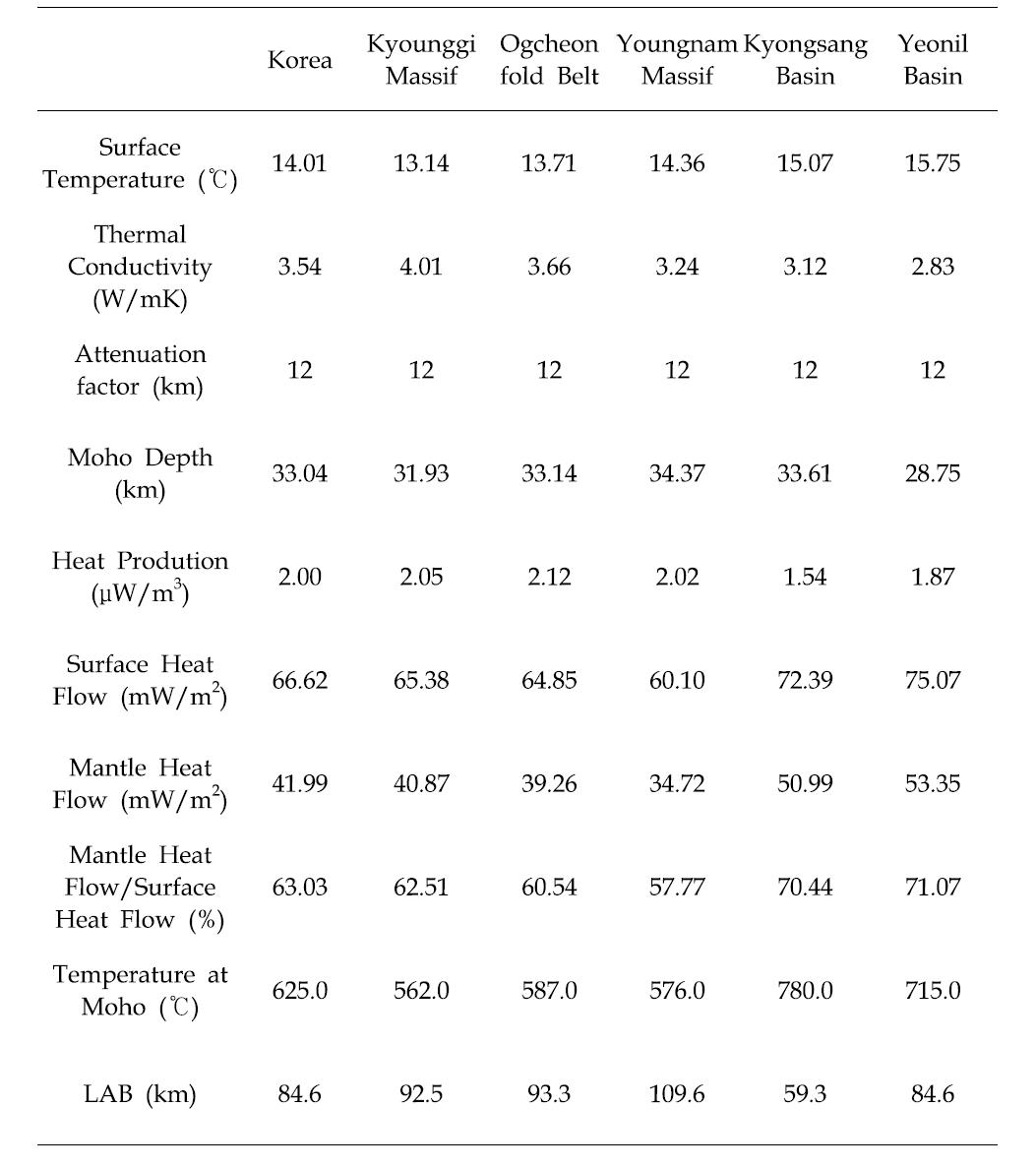 우리나라 지체구조별 지표 지열류량 평균(Lee, 2012).