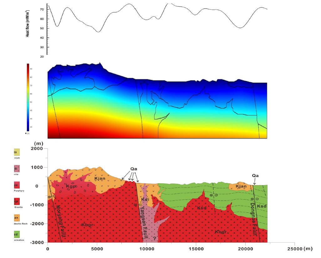 동래단층, 양산단층, 모량단층을 지나는 지질단면도(하단), 이에 대한 열-수리 모델링에 의한 온도분포와(중앙)과 모델링에 의한 지표 지열류량(상단).