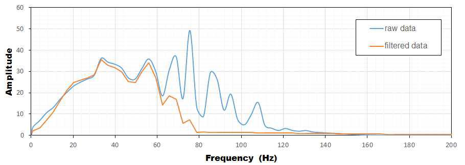 comparison of frequency spectrum before and after filtering.