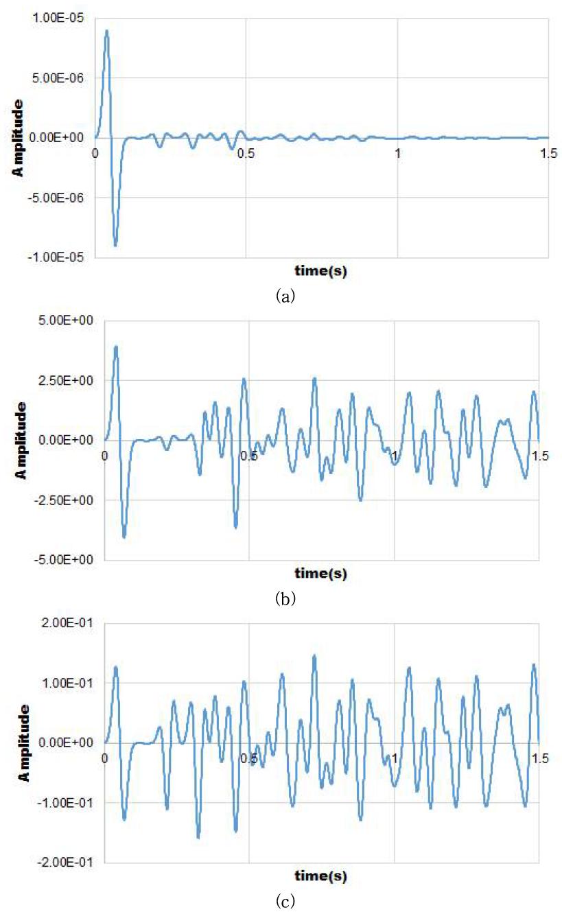 The results of gain recovery using (a) raw synthetic trace, (b) automatic gain control using standard box and (c) automatic gain control using gaussian taper