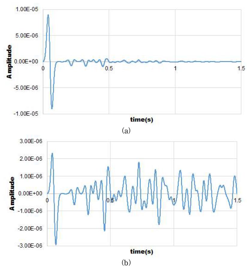 The results of gain recovery using (a) raw synthetic trace, (b) time varied gain