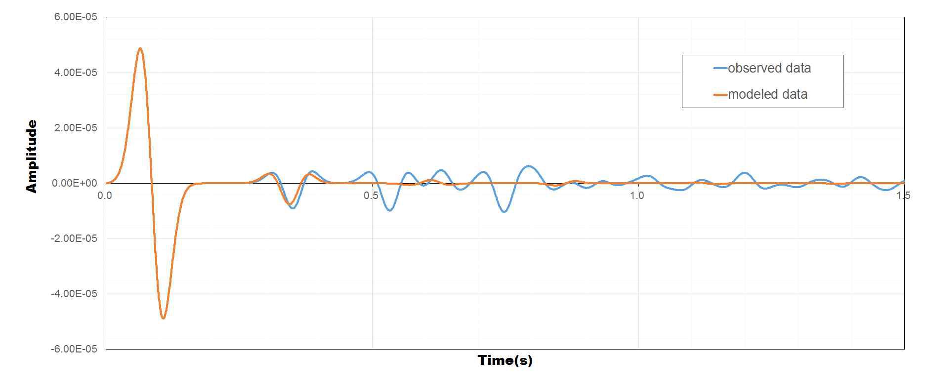 Comparison of observed and 1st modeled trace