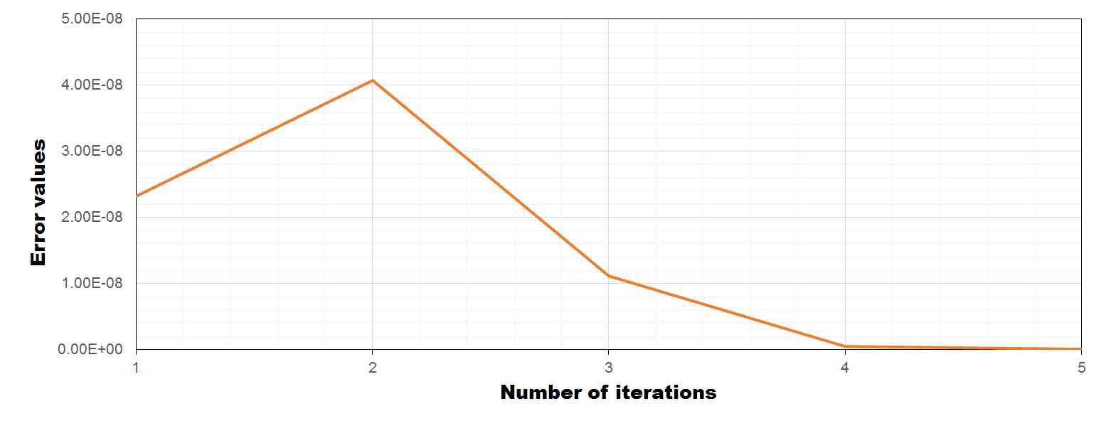 Error curve according to iteration