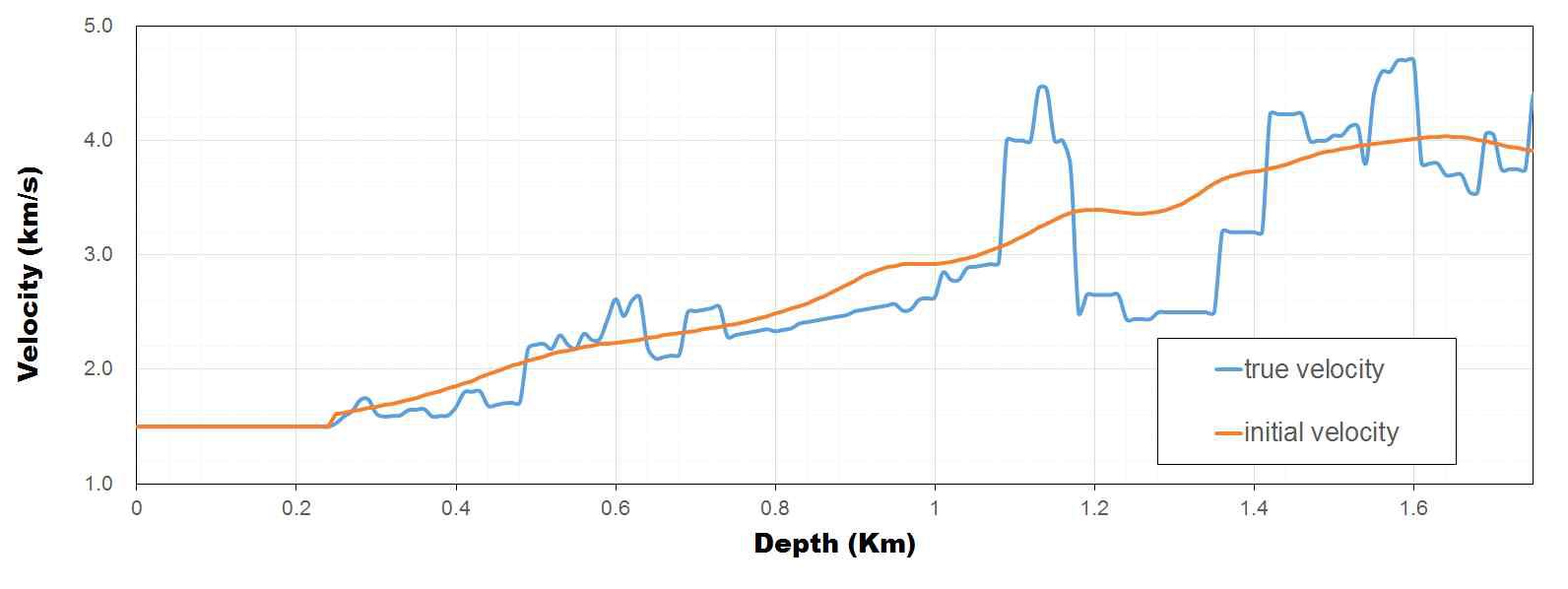 Comparison of true and initial velocity model at 4.4km