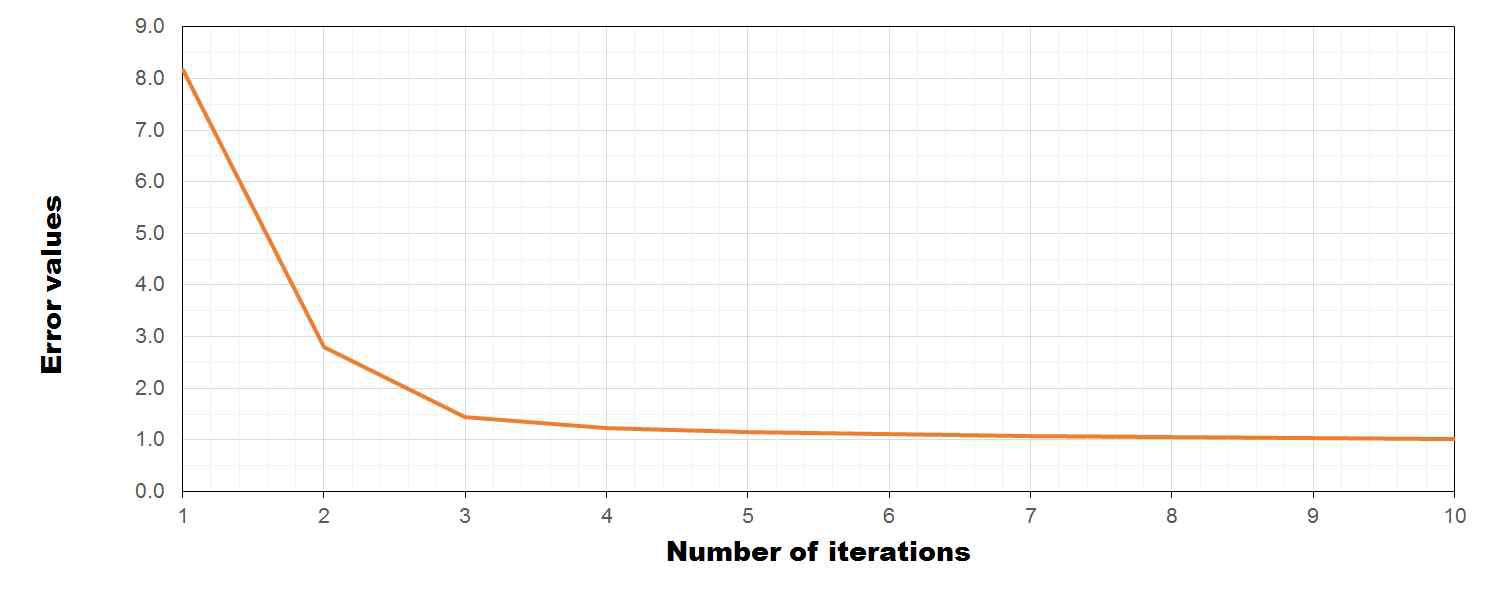 Error curve according to iteration at 4.4km