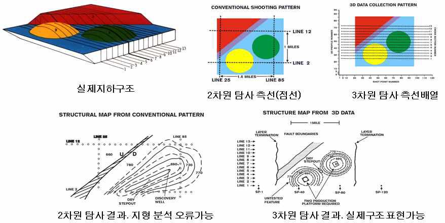 (a) Conceptual diagram of difference between 2D and 3D survey.