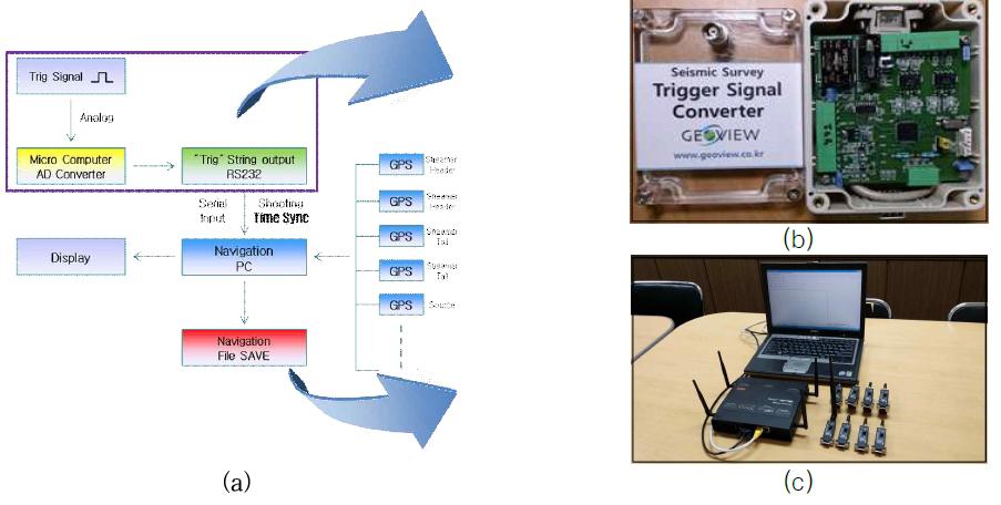 Diagram for storing the data of trigger and (b) signal converter of trigger and (c) blue-tooth system for wireless communication.