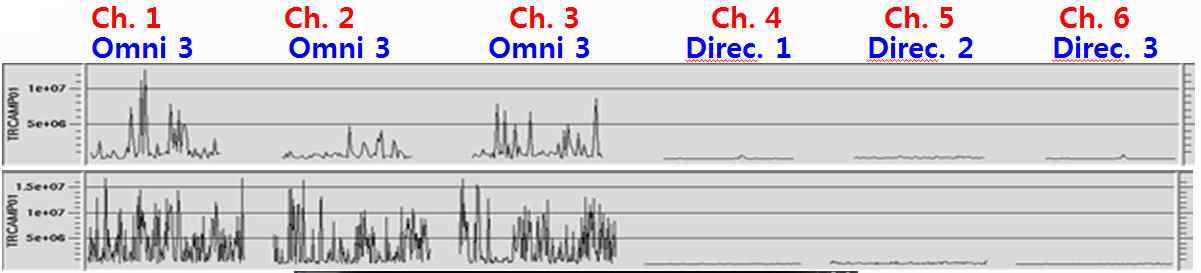 sailing noise test results. ship speed 2km/h(top) and ship speed 4km(bottom) without firing seismic source.