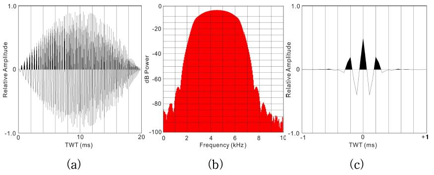 (a) The 20 ms frequency-modulated Chirp pulse linearly sweeping from 2 to 7 kHz, (b) the amplitude spectrum of the Chirp pulse and (c) the Klauder wavelet from the autocorrelation of (a).