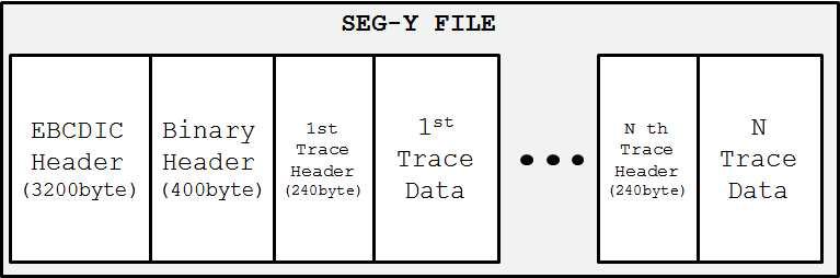 Structure of SEG-Y format.