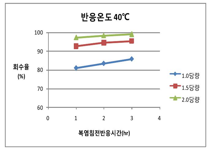 Effect of sodium sulfate amount and reaction time on the recovery of rare earth at 40℃