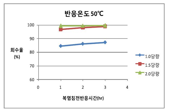 Effect of sodium sulfate amount and reaction time on the recovery of rare earth at 50℃