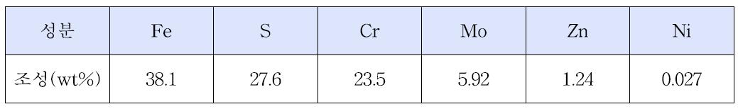 Chemical composition of the matte