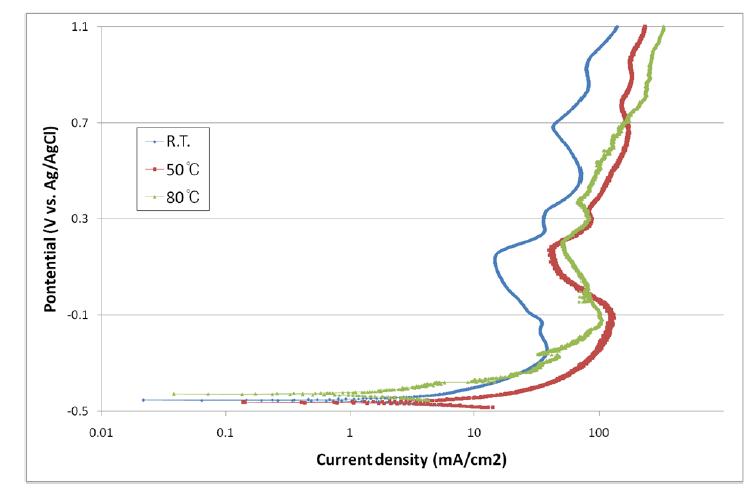 Anodic polarization behavior of matte in 2M H2SO4 solution at various temperatures.