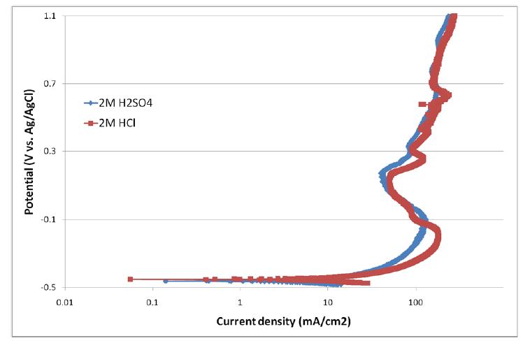 Anodic polarization behavior of matte in 2M H2SO4 & HCl solution