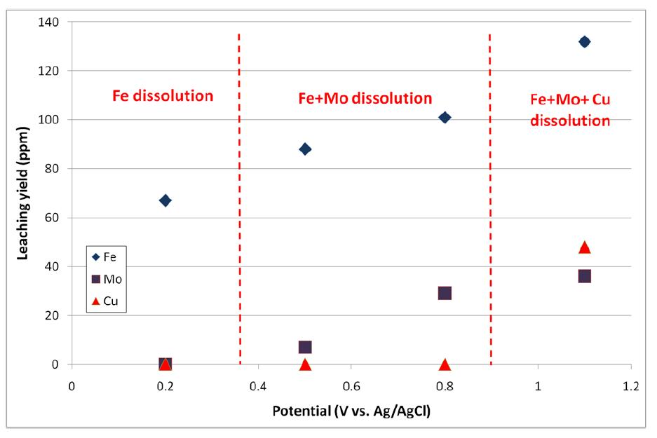 Leaching yield of Fe, Mo and Cu at various potentials