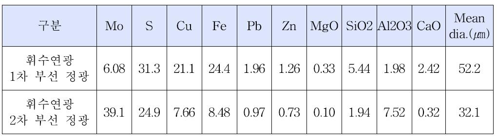 Chemical composition of the ore sample.