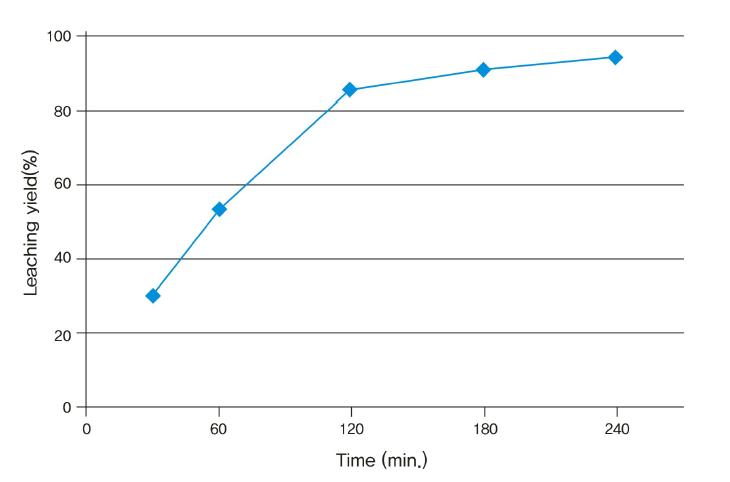 Leaching yield of Mo from MoS2 with time.