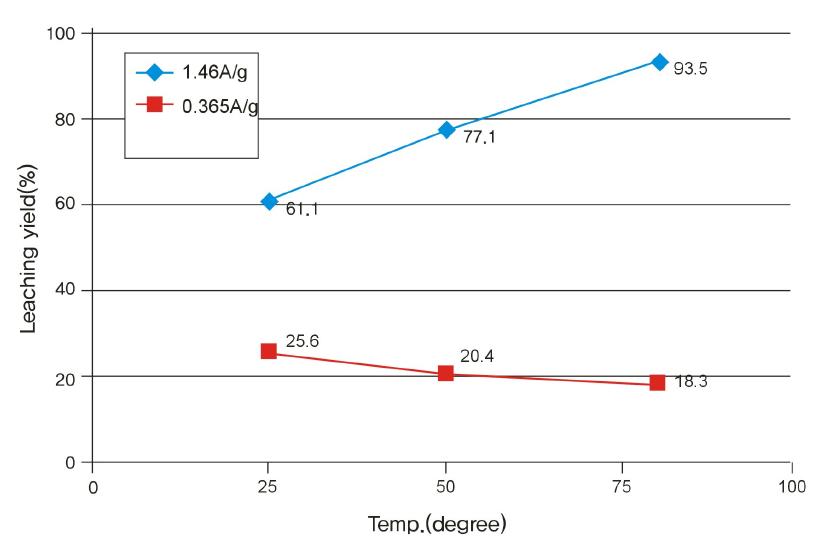 Changes in leaching yield with temperature as a function of current density.