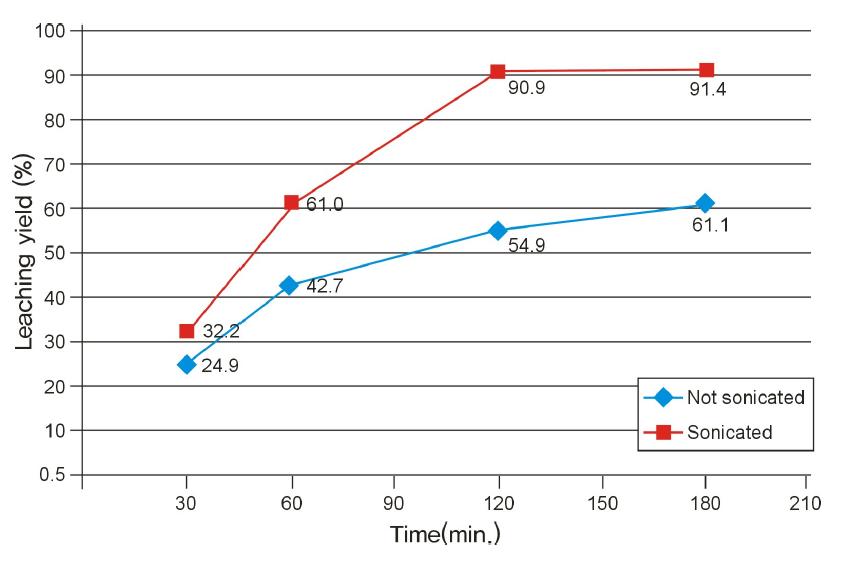 Leaching yield of Mo with time in the absence and presence of ultrasound irradiated