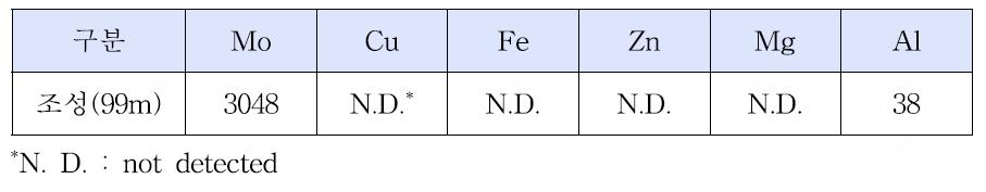 Chemical composition of leaching solution.