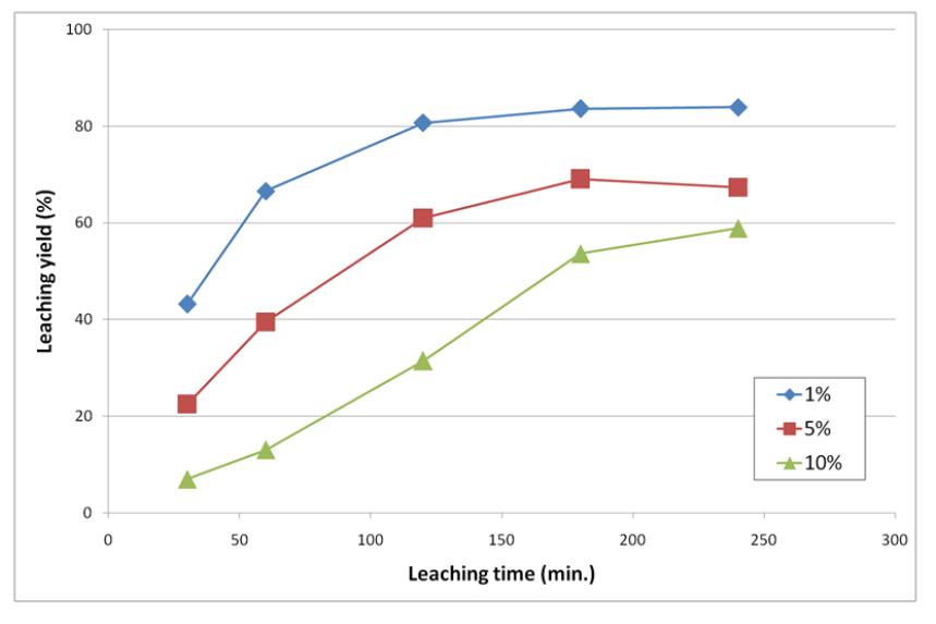 Changes in leaching yield of Mo as a function of pulp density.