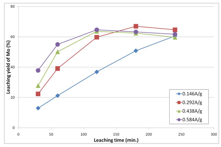 Leaching yields with times at various current density