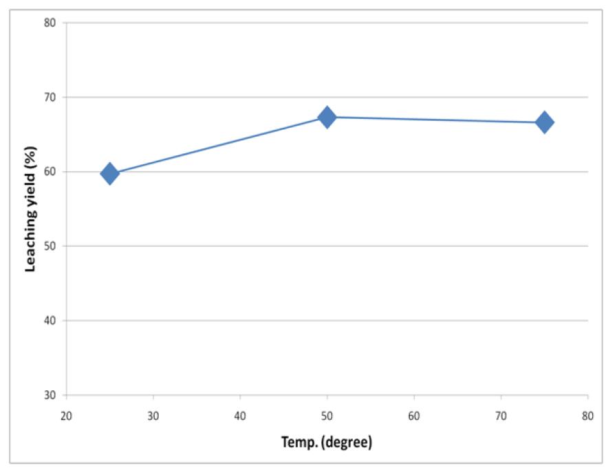 Leaching yields at 4 hrs of leaching time with temperature