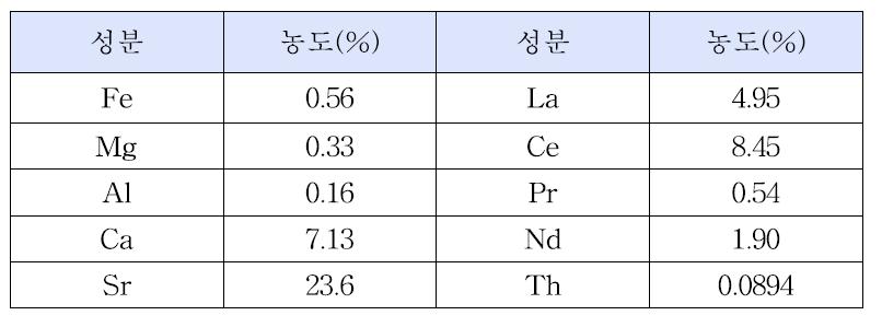 스트론튬 정광의 화학조성.