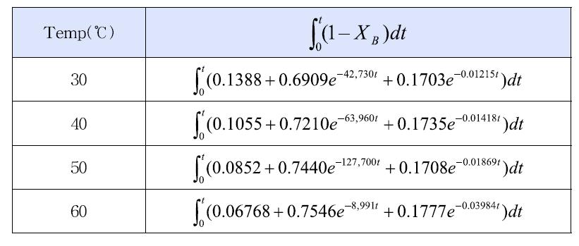 Equations of 0 according to dissolution temperatures..
