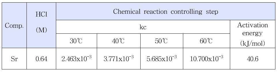 Summary of strontium leaching result.