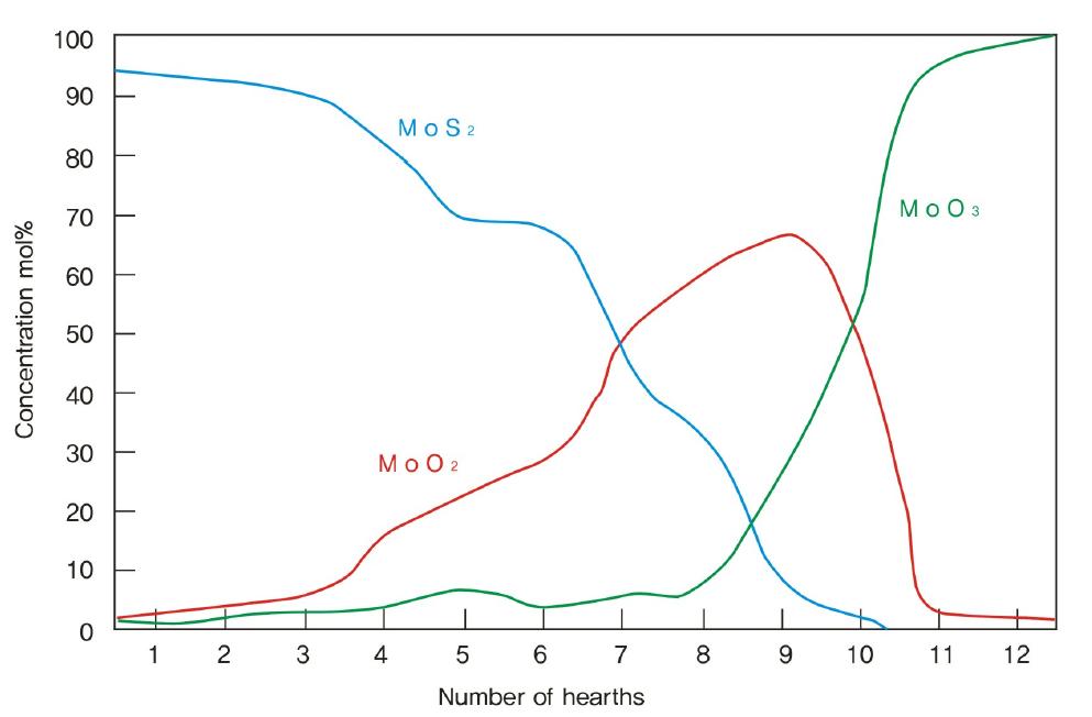 Composition of molybdenum sulfide and oxide in multiple-hearth roasting.
