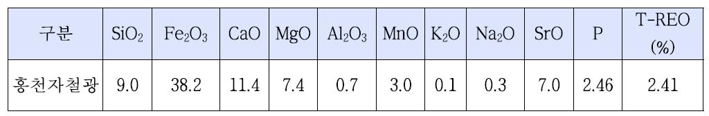 Chemical composition of magnetite ores.