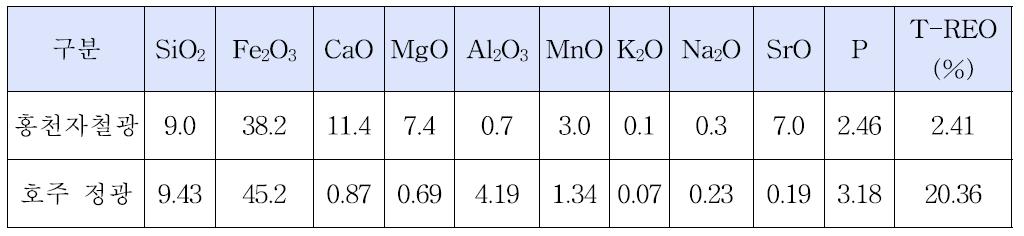 Chemical composition of magnetite ore and ore from Australia.