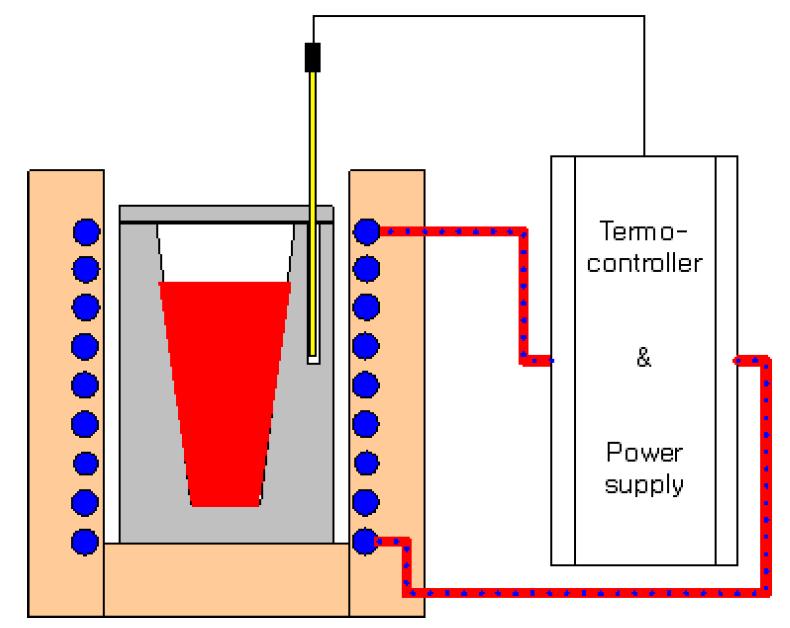 High frequency reduction furnace.