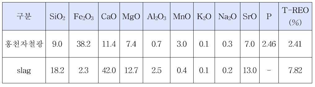 Chemical composition of magnetite ore and slag.