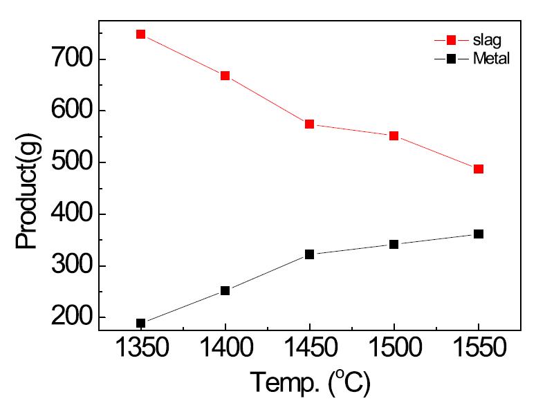 The effect of temperature on smelting reduction for 1 hour