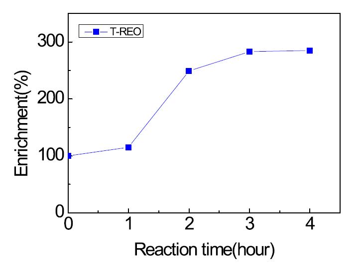 The effect of time on REE enrichment by smelting reduction at 1500℃